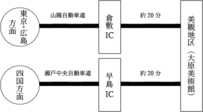 東京・広島方面から／山陽自動車道・倉敷インターチェンジ→美観地区まで約20分 四国方面から／瀬戸中央自動車道・早島インターチェンジ→美観地区まで約20分