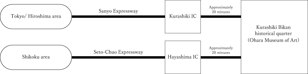 Tokyo/ Hiroshima area/Sanyo Expressway→Kurashiki IC→Approximately 20 minutes Shikoku area/Seto-Chuo Expressway→Hayashima IC→Approximately 20 minutes