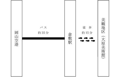 岡山空港からバスで約35分→倉敷駅→美観地区まで徒歩約15