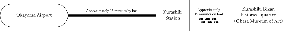 Okayama Airport/Approximately 35 minutes by bus→Kurashiki Station→Approximately 15 minutes on foot