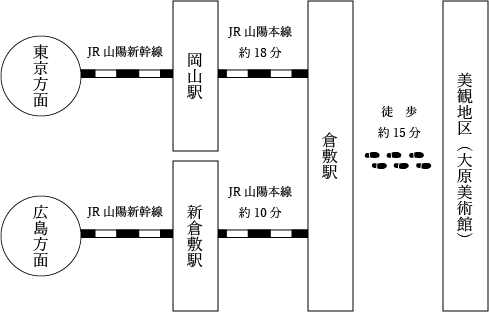 東京方面から／山陽新幹線・岡山下車→山陽本線・倉敷下車→徒歩約15分 広島方面から／山陽新幹線・新倉敷下車→山陽本線・倉敷下車→徒歩約15分