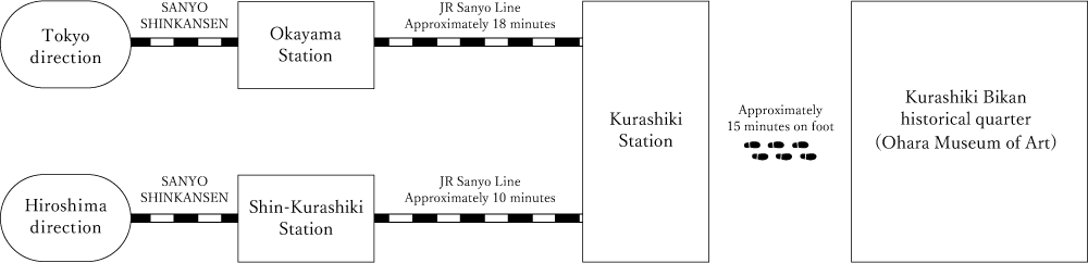 Tokyo direction/SANYO SHINKANSEN→Okayama Station→JR Sanyo Line Approximately 18 minutes→Kurashiki Station→Approximately 15 minutes on foot Hiroshima direction/SANYO SHINKANSEN→Shin-Kurashiki Station→JR Sanyo Line Approximately 10 minutes→Kurashiki Station→Approximately 15 minutes on foot